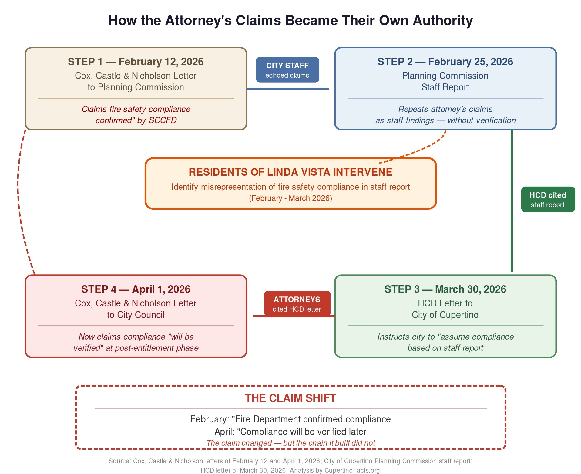 Diagram showing how Cox Castle attorney claims traveled from their February letter to the staff report to HCD letter and back to their April letter, creating a circular dependency